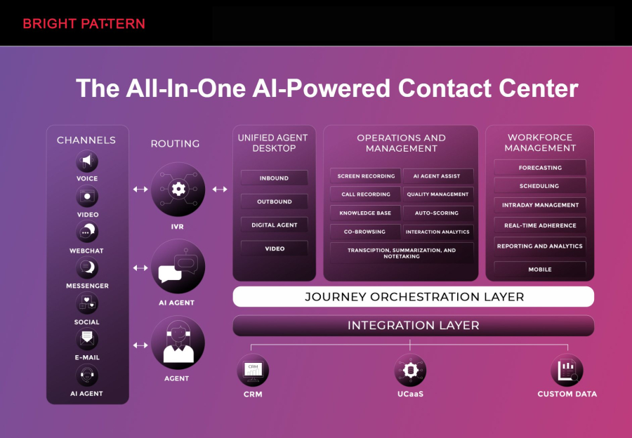 AI Contact Center: How to Deliver Faster, Smarter, More Scalable Customer Support